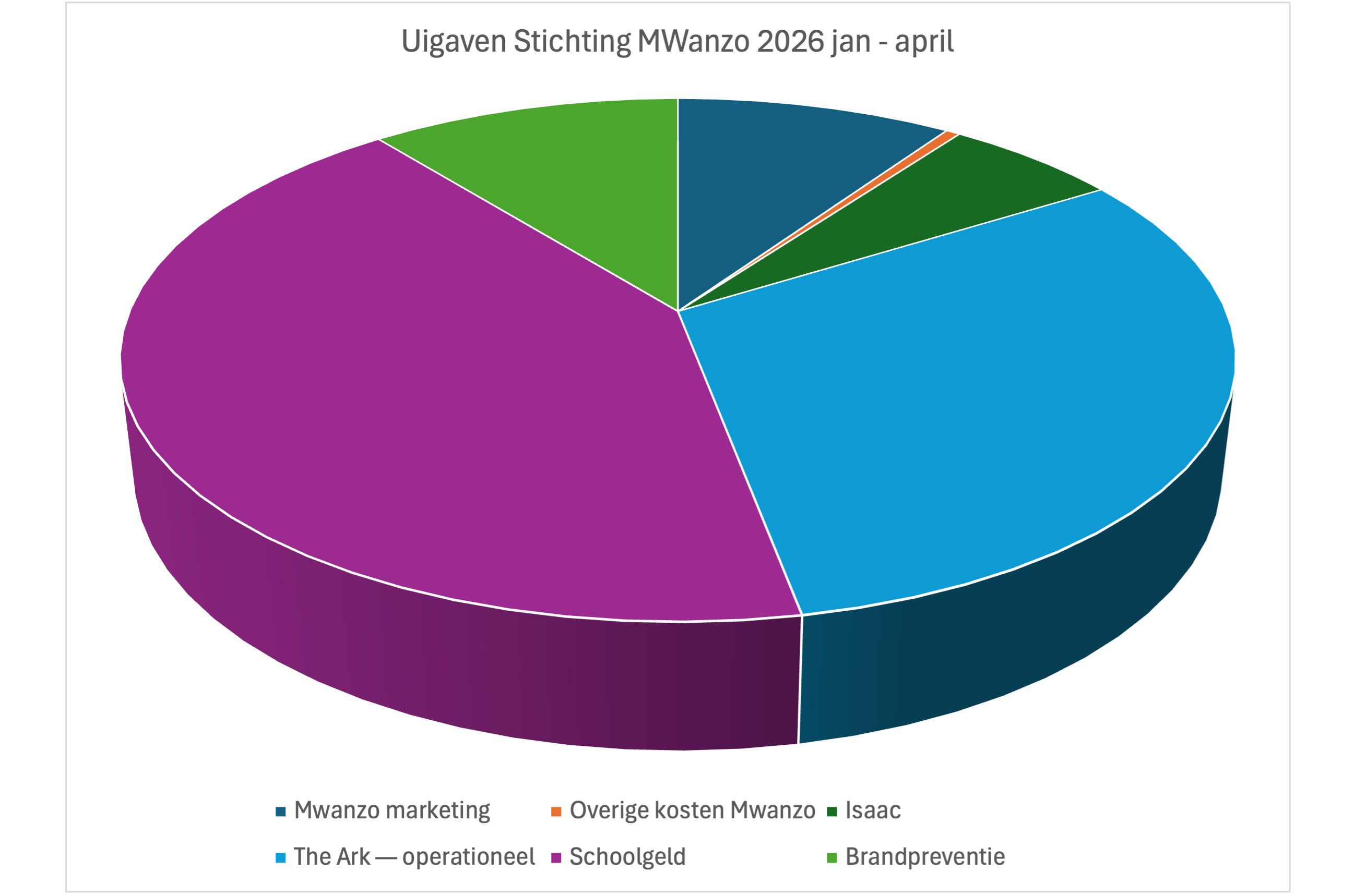 Taartgrafiek uitgaven 2026